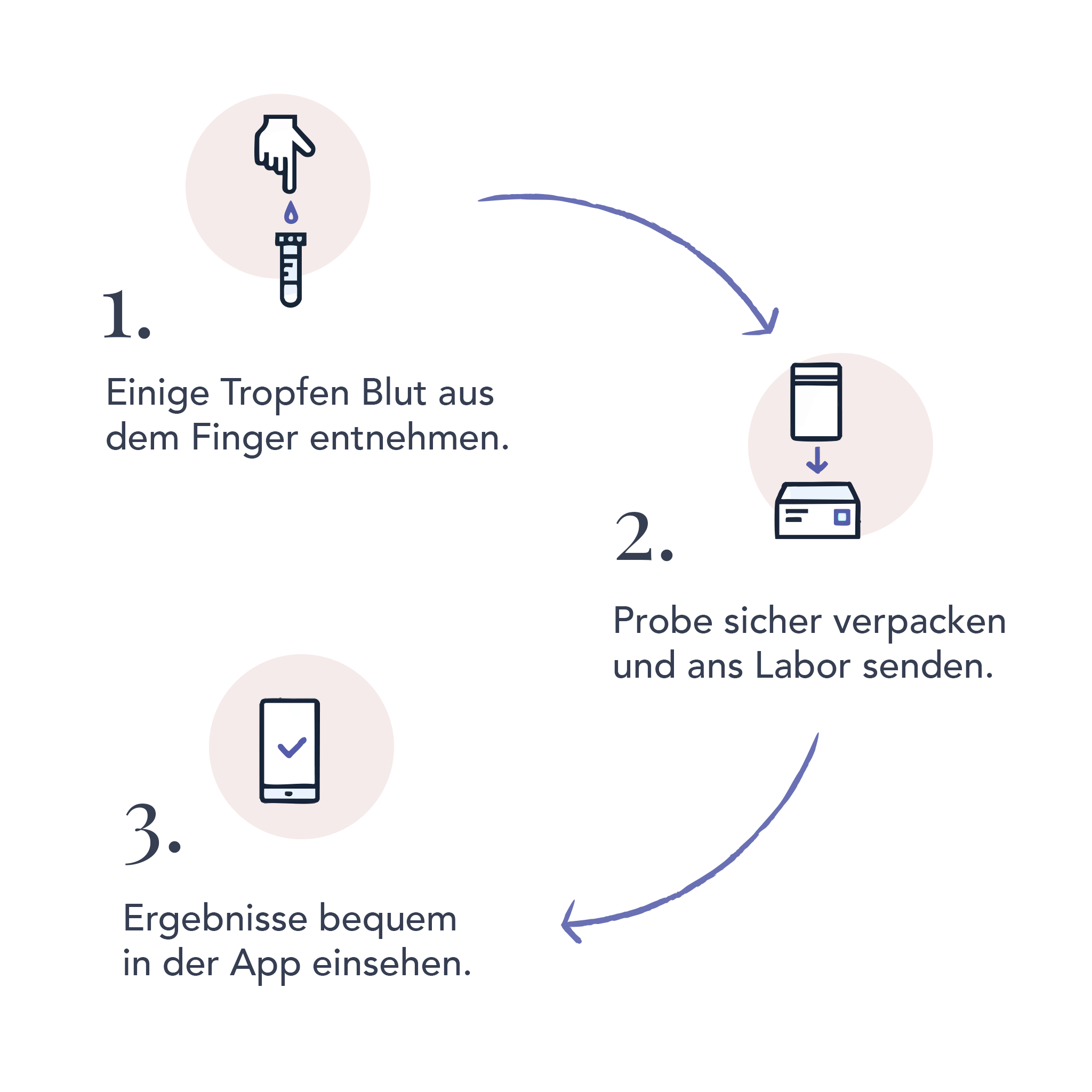 Check Nach Dem Wochenbett - Bluttest